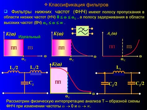 Настройка фильтра низких частот