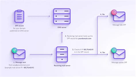 Настройка Sender Policy Framework