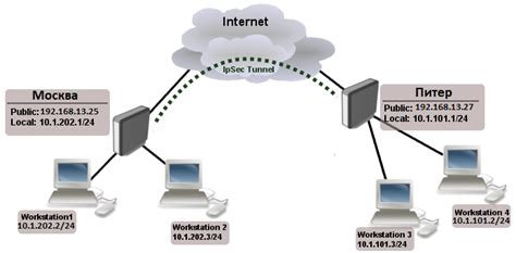 Настройка VPN между двумя микротиками