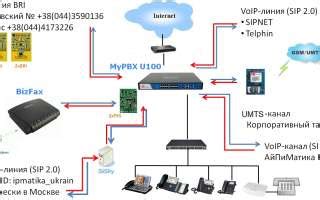 Настройка VoIP-телефона