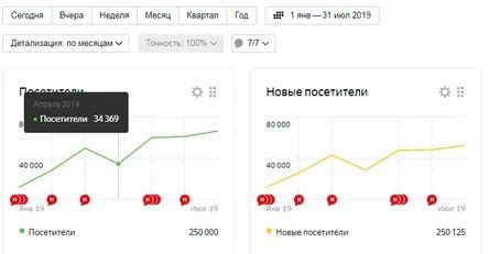 Негативное влияние Яндекс Дзен на посещаемость