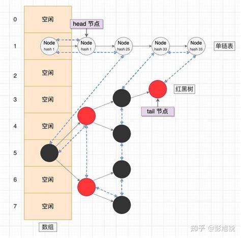 Недостатки LinkedHashmap