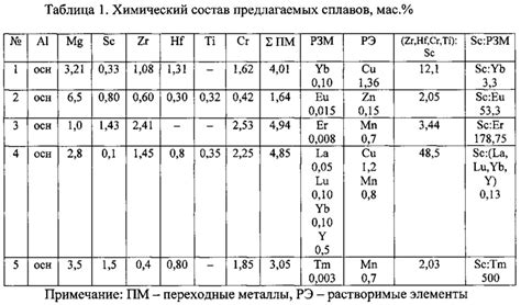 Необходимо выбрать оптимальный состав сплава для увеличения его удлинения