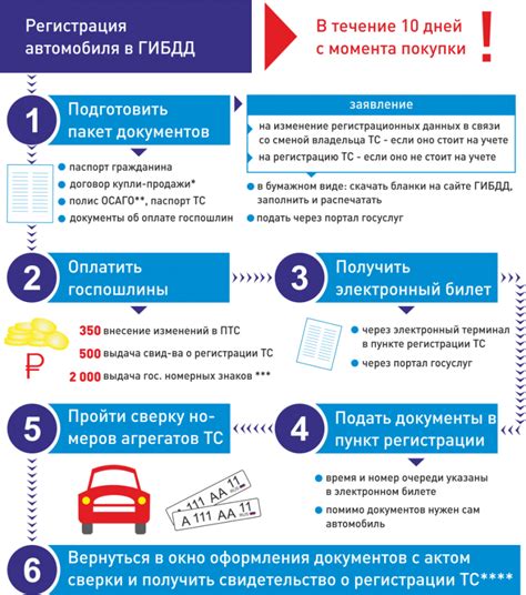 Необходимые документы для постановки авто на учёт