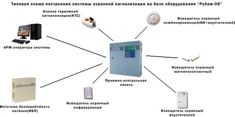 Необходимые компоненты для настройки сигнализации