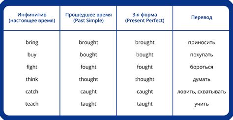 Неправильный выбор времени глагола