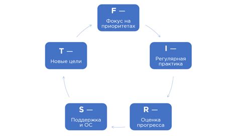 Непрерывное развитие