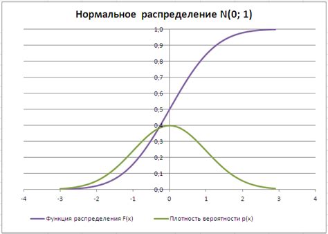 Непрерывные функции распределения