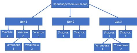 Нужен план для построения иерархии?