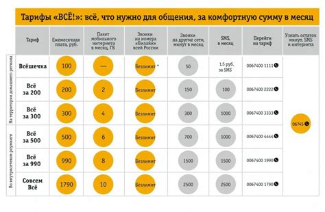 Обзор тарифов Билайн для телефона