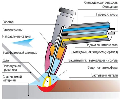 Области применения аргоновой сварки