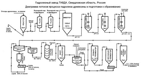 Обработка древесной массы для получения целлюлозы