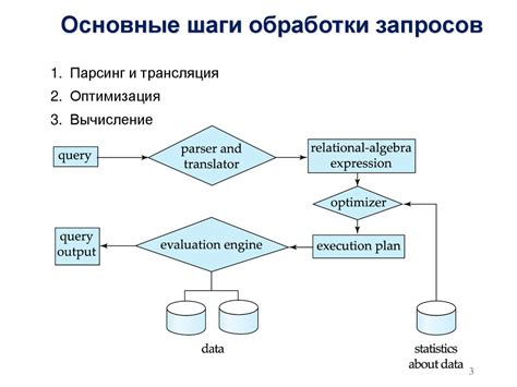 Обработка запросов