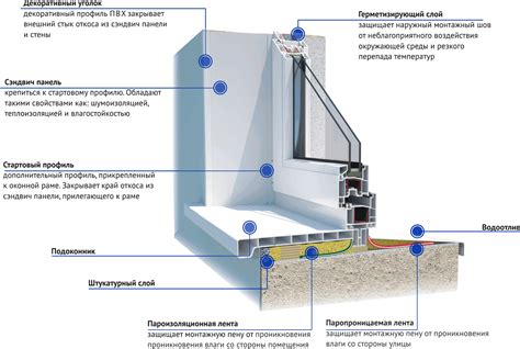 Обработка поверхности и отделка откосов