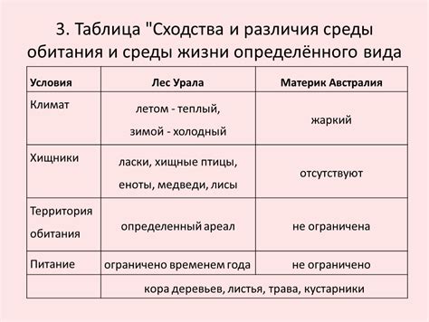 Образ жизни и места обитания: различия в поведении и привычках