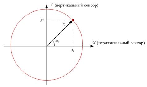 Общие правила построения орбиты