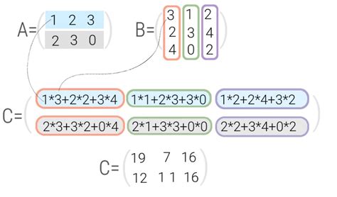 Объединение матриц с повторением векторов в numpy: примеры и объяснение