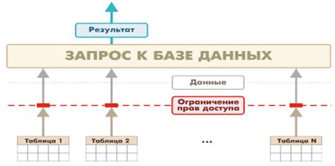 Ограничения и контроль доступа