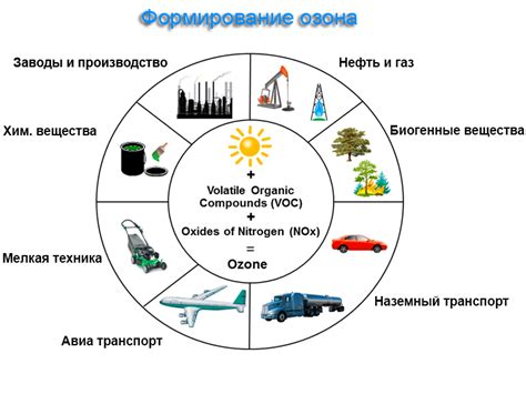 Озон и его влияние на качество товаров