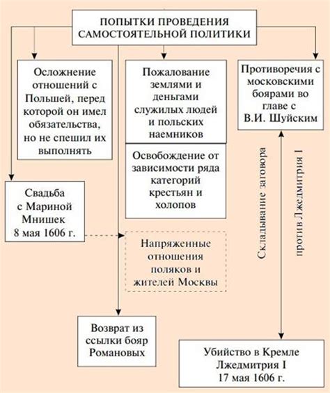 Окончание "лжедмитрия 1" и его последствия