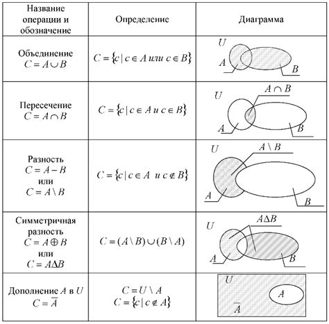 Операции с множествами