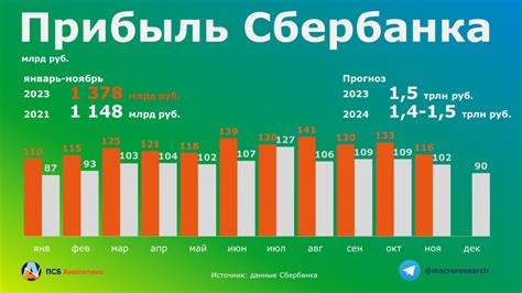 Операционные возможности Сбербанка в ноябре