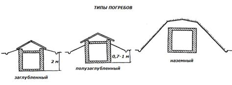 Описание подходящих типов погребов