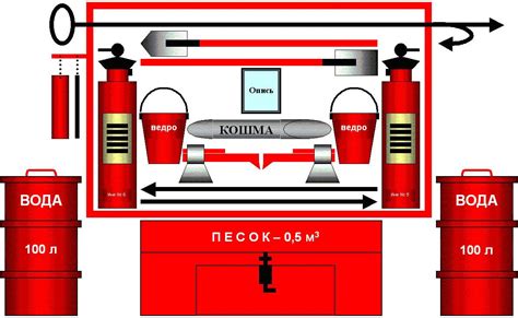 Описание пожарных щитов