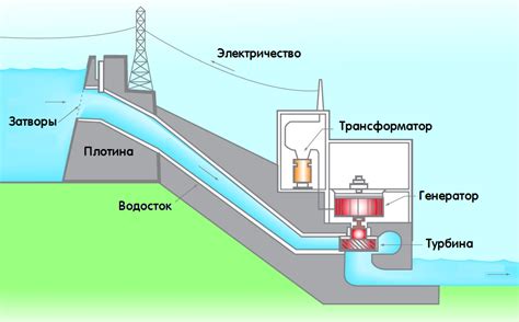 Описание принципа работы гидроэлектростанции