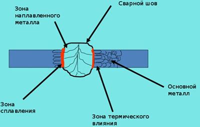 Описание процесса сварки под водой