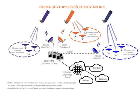 Описание работы сети Starlink