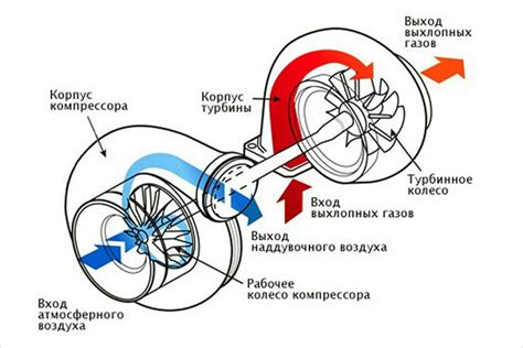 Описание работы турбины без актуатора