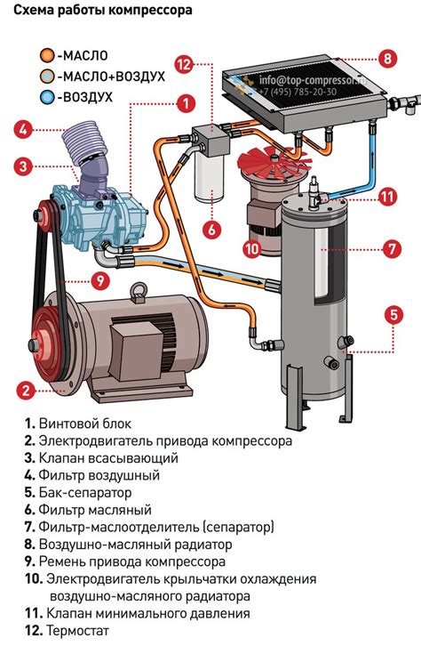 Описание системы компрессора