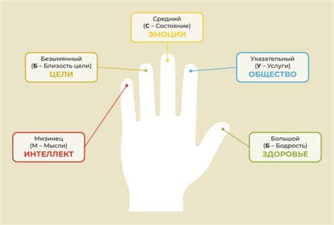 Описываем ключевые этапы и движения пальцев