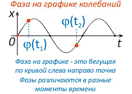 Определение амплитуды колебаний