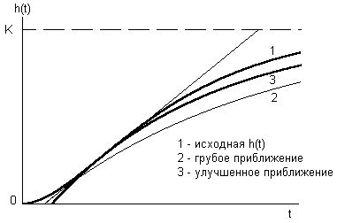 Определение апериодического звена