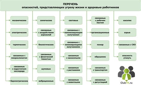 Определение возможных опасностей