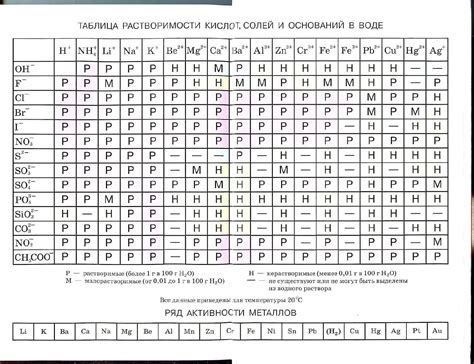 Определение газа по таблице растворимости