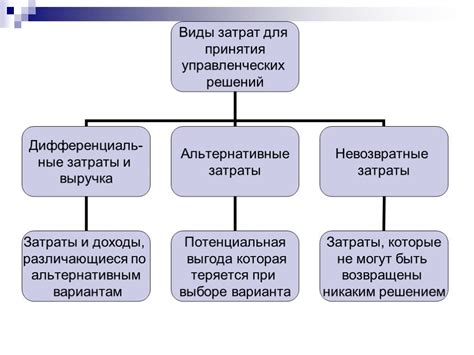 Определение затрат на производство и продажу