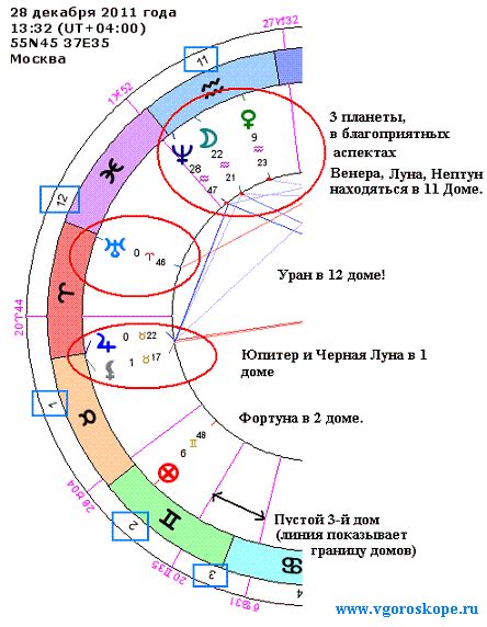 Определение знака зодиака по астрологическим таблицам