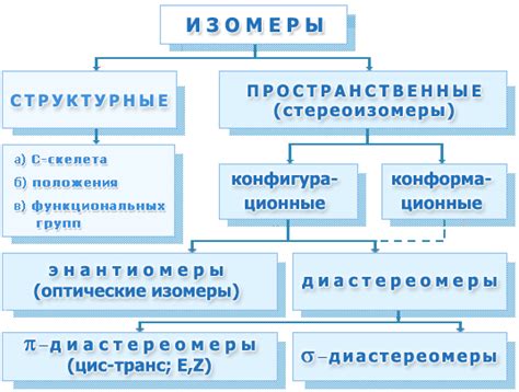 Определение и классификация изомеров