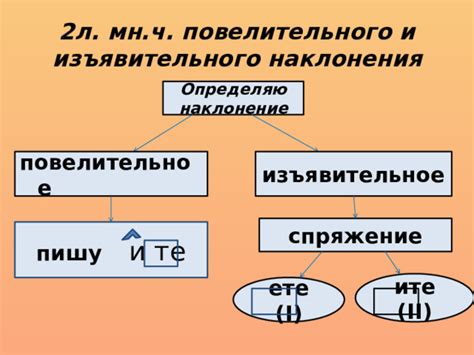 Определение и отличия изъявительного и повелительного наклонения