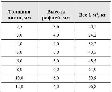 Определение квадратного метра листа металла