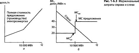 Определение маржинальных затрат