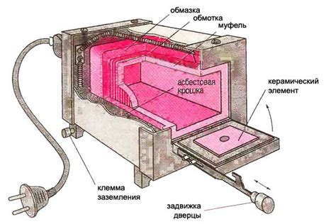 Определение муфельной печи