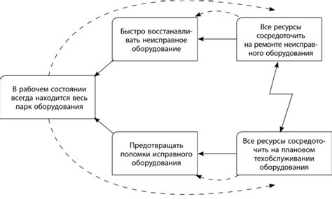 Определение необходимых условий