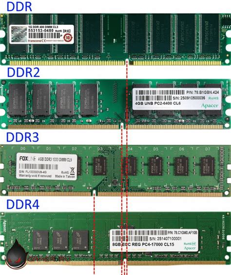 Определение оптимального объема ОЗУ DDR4