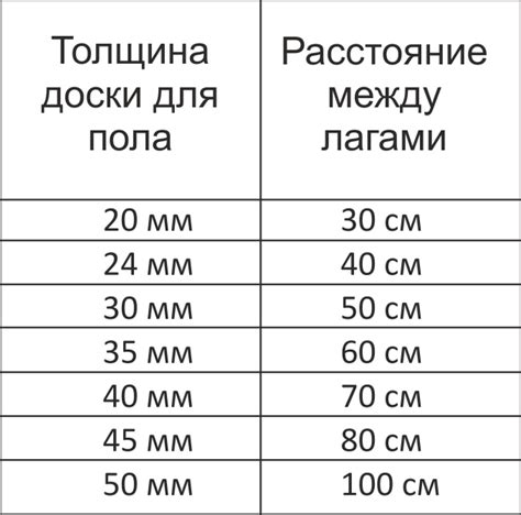 Определение оптимального расстояния между лагами