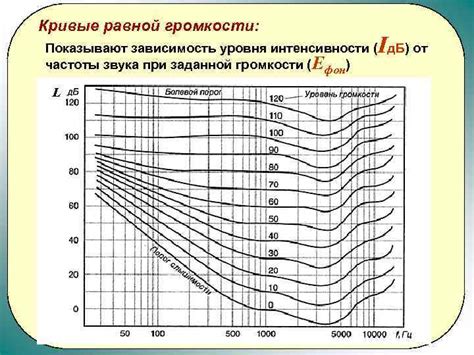 Определение оптимального уровня громкости