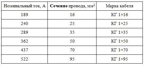 Определение оптимальной длины сварочного кабеля